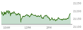 At 10:19 AM EST, the Nasdaq last traded at 21185.224,  up 76.907 points or 0.36%, which is 8.82 points above the open, 26.98 points above the low of the day, and 16.96 points below the high of the day