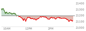 At 01:23 PM EST, the Nasdaq last traded at 21151.153,  up 42.836 points or 0.20%, which is 25.25 points below the open, 29.04 points above the low of the day, and 51.03 points below the high of the day