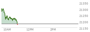 At 04:00 PM EST, the Nasdaq last traded at 21178.584,  up 70.267 points or 0.33%, which is 2.18 points above the open, 56.47 points above the low of the day, and 23.6 points below the high of the day