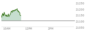 At 04:00 PM EST, the Nasdaq last traded at 21098.291,  down 80.293 points or -0.38%, which is 188.43 points below the open, 16.61 points above the low of the day, and 205.66 points below the high of the day