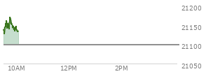 At 04:00 PM EST, the Nasdaq last traded at 21098.291,  down 80.293 points or -0.38%, which is 188.43 points below the open, 16.61 points above the low of the day, and 205.66 points below the high of the day
