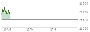 At 04:00 PM EST, the Nasdaq last traded at 21098.291,  down 80.293 points or -0.38%, which is 188.43 points below the open, 16.61 points above the low of the day, and 205.66 points below the high of the day