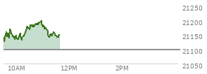 At 04:00 PM EST, the Nasdaq last traded at 21098.291,  down 80.293 points or -0.38%, which is 188.43 points below the open, 16.61 points above the low of the day, and 205.66 points below the high of the day