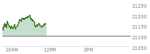 At 04:00 PM EST, the Nasdaq last traded at 21098.291,  down 80.293 points or -0.38%, which is 188.43 points below the open, 16.61 points above the low of the day, and 205.66 points below the high of the day