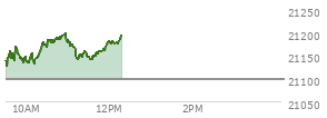 At 04:00 PM EST, the Nasdaq last traded at 21098.291,  down 80.293 points or -0.38%, which is 188.43 points below the open, 16.61 points above the low of the day, and 205.66 points below the high of the day