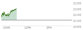 At 04:00 PM EST, the Nasdaq last traded at 21098.291,  down 80.293 points or -0.38%, which is 188.43 points below the open, 16.61 points above the low of the day, and 205.66 points below the high of the day