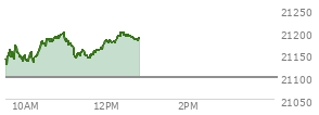 At 04:00 PM EST, the Nasdaq last traded at 21098.291,  down 80.293 points or -0.38%, which is 188.43 points below the open, 16.61 points above the low of the day, and 205.66 points below the high of the day