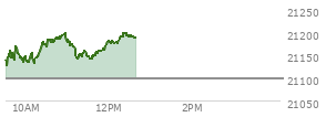 At 04:00 PM EST, the Nasdaq last traded at 21098.291,  down 80.293 points or -0.38%, which is 188.43 points below the open, 16.61 points above the low of the day, and 205.66 points below the high of the day