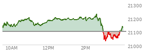 At 04:00 PM EST, the Nasdaq last traded at 21098.291,  down 80.293 points or -0.38%, which is 188.43 points below the open, 16.61 points above the low of the day, and 205.66 points below the high of the day