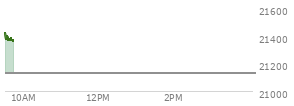At 02:45 PM EST, the Nasdaq last traded at 21194.55,  up 96.259 points or 0.46%, which is 54.15 points above the open, 74.36 points above the low of the day, and 36.33 points below the high of the day