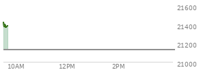 At 02:47 PM EST, the Nasdaq last traded at 21192.61,  up 94.319 points or 0.45%, which is 52.21 points above the open, 72.42 points above the low of the day, and 38.27 points below the high of the day