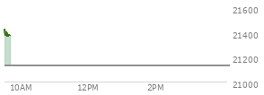 At 02:49 PM EST, the Nasdaq last traded at 21168.645,  up 70.354 points or 0.33%, which is 28.25 points above the open, 48.45 points above the low of the day, and 62.24 points below the high of the day