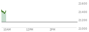 At 03:01 PM EST, the Nasdaq last traded at 21039.169,  down 59.122 points or -0.28%, which is 101.23 points below the open, 22.25 points above the low of the day, and 191.71 points below the high of the day