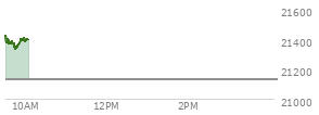 At 03:25 PM EST, the Nasdaq last traded at 21047.652,  down 50.639 points or -0.24%, which is 92.75 points below the open, 30.73 points above the low of the day, and 183.23 points below the high of the day