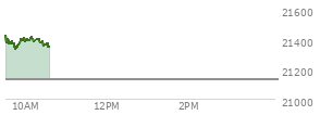 At 03:41 PM EST, the Nasdaq last traded at 21050.685,  down 47.606 points or -0.23%, which is 89.71 points below the open, 33.76 points above the low of the day, and 180.2 points below the high of the day