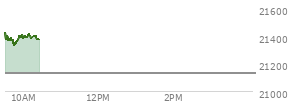 At 03:49 PM EST, the Nasdaq last traded at 21069.744,  down 28.547 points or -0.14%, which is 70.65 points below the open, 52.82 points above the low of the day, and 161.14 points below the high of the day