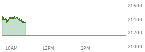 At 04:00 PM EST, the Nasdaq last traded at 21129.674,  up 31.383 points or 0.15%, which is 10.72 points below the open, 112.75 points above the low of the day, and 101.21 points below the high of the day