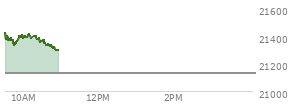 At 04:00 PM EST, the Nasdaq last traded at 21129.674,  up 31.383 points or 0.15%, which is 10.72 points below the open, 112.75 points above the low of the day, and 101.21 points below the high of the day