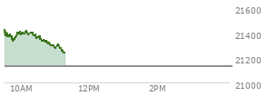 At 04:00 PM EST, the Nasdaq last traded at 21129.674,  up 31.383 points or 0.15%, which is 10.72 points below the open, 112.75 points above the low of the day, and 101.21 points below the high of the day