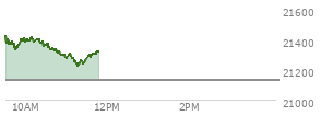 At 04:00 PM EST, the Nasdaq last traded at 21129.674,  up 31.383 points or 0.15%, which is 10.72 points below the open, 112.75 points above the low of the day, and 101.21 points below the high of the day