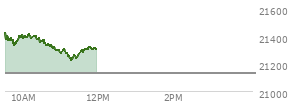 At 04:00 PM EST, the Nasdaq last traded at 21129.674,  up 31.383 points or 0.15%, which is 10.72 points below the open, 112.75 points above the low of the day, and 101.21 points below the high of the day