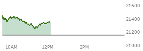 At 04:00 PM EST, the Nasdaq last traded at 21129.674,  up 31.383 points or 0.15%, which is 10.72 points below the open, 112.75 points above the low of the day, and 101.21 points below the high of the day