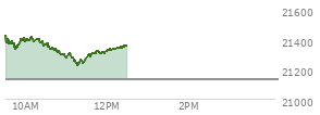 At 04:00 PM EST, the Nasdaq last traded at 21129.674,  up 31.383 points or 0.15%, which is 10.72 points below the open, 112.75 points above the low of the day, and 101.21 points below the high of the day