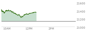 At 04:00 PM EST, the Nasdaq last traded at 21129.674,  up 31.383 points or 0.15%, which is 10.72 points below the open, 112.75 points above the low of the day, and 101.21 points below the high of the day