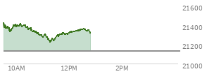 At 04:00 PM EST, the Nasdaq last traded at 21129.674,  up 31.383 points or 0.15%, which is 10.72 points below the open, 112.75 points above the low of the day, and 101.21 points below the high of the day