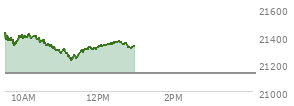 At 04:00 PM EST, the Nasdaq last traded at 21129.674,  up 31.383 points or 0.15%, which is 10.72 points below the open, 112.75 points above the low of the day, and 101.21 points below the high of the day