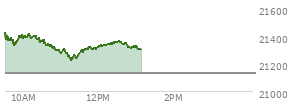 At 04:00 PM EST, the Nasdaq last traded at 21129.674,  up 31.383 points or 0.15%, which is 10.72 points below the open, 112.75 points above the low of the day, and 101.21 points below the high of the day