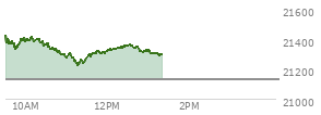 At 04:00 PM EST, the Nasdaq last traded at 21129.674,  up 31.383 points or 0.15%, which is 10.72 points below the open, 112.75 points above the low of the day, and 101.21 points below the high of the day
