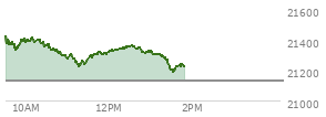 At 04:00 PM EST, the Nasdaq last traded at 21129.674,  up 31.383 points or 0.15%, which is 10.72 points below the open, 112.75 points above the low of the day, and 101.21 points below the high of the day
