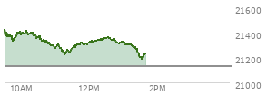 At 04:00 PM EST, the Nasdaq last traded at 21129.674,  up 31.383 points or 0.15%, which is 10.72 points below the open, 112.75 points above the low of the day, and 101.21 points below the high of the day