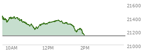 At 04:00 PM EST, the Nasdaq last traded at 21129.674,  up 31.383 points or 0.15%, which is 10.72 points below the open, 112.75 points above the low of the day, and 101.21 points below the high of the day
