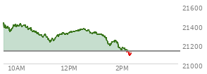 At 04:00 PM EST, the Nasdaq last traded at 21129.674,  up 31.383 points or 0.15%, which is 10.72 points below the open, 112.75 points above the low of the day, and 101.21 points below the high of the day
