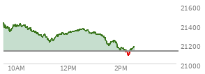 At 04:00 PM EST, the Nasdaq last traded at 21129.674,  up 31.383 points or 0.15%, which is 10.72 points below the open, 112.75 points above the low of the day, and 101.21 points below the high of the day