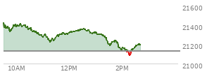 At 04:00 PM EST, the Nasdaq last traded at 21129.674,  up 31.383 points or 0.15%, which is 10.72 points below the open, 112.75 points above the low of the day, and 101.21 points below the high of the day