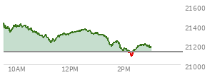 At 04:00 PM EST, the Nasdaq last traded at 21129.674,  up 31.383 points or 0.15%, which is 10.72 points below the open, 112.75 points above the low of the day, and 101.21 points below the high of the day