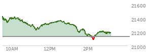 At 04:00 PM EST, the Nasdaq last traded at 21129.674,  up 31.383 points or 0.15%, which is 10.72 points below the open, 112.75 points above the low of the day, and 101.21 points below the high of the day