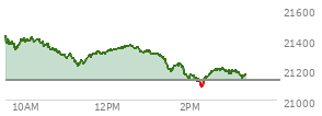 At 04:00 PM EST, the Nasdaq last traded at 21129.674,  up 31.383 points or 0.15%, which is 10.72 points below the open, 112.75 points above the low of the day, and 101.21 points below the high of the day