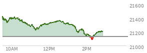At 04:00 PM EST, the Nasdaq last traded at 21129.674,  up 31.383 points or 0.15%, which is 10.72 points below the open, 112.75 points above the low of the day, and 101.21 points below the high of the day