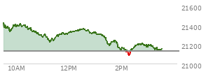 At 04:00 PM EST, the Nasdaq last traded at 21129.674,  up 31.383 points or 0.15%, which is 10.72 points below the open, 112.75 points above the low of the day, and 101.21 points below the high of the day