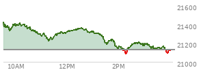 At 04:00 PM EST, the Nasdaq last traded at 21129.674,  up 31.383 points or 0.15%, which is 10.72 points below the open, 112.75 points above the low of the day, and 101.21 points below the high of the day