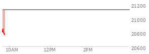 At 01:15 PM EST, the Nasdaq last traded at 21299.326,  up 169.652 points or 0.80%, which is 158.15 points below the open, 74.97 points above the low of the day, and 158.15 points below the high of the day