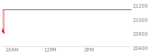 At 01:17 PM EST, the Nasdaq last traded at 21289.504,  up 159.83 points or 0.76%, which is 167.98 points below the open, 65.15 points above the low of the day, and 167.98 points below the high of the day