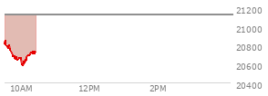 At 02:11 PM EST, the Nasdaq last traded at 21125.288,  down 4.386 points or -0.02%, which is 332.19 points below the open, 0.53 points above the low of the day, and 332.19 points below the high of the day