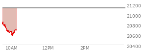 At 02:13 PM EST, the Nasdaq last traded at 21143.524,  up 13.85 points or 0.07%, which is 313.96 points below the open, 19.99 points above the low of the day, and 313.96 points below the high of the day