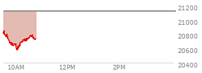 At 02:15 PM EST, the Nasdaq last traded at 21115.939,  down 13.735 points or -0.07%, which is  day's low, 341.54 points below the open, and 341.54 points below the high of the day