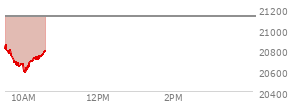 At 02:17 PM EST, the Nasdaq last traded at 21084.452,  down 45.222 points or -0.21%, which is 373.03 points below the open, 5.78 points above the low of the day, and 373.03 points below the high of the day